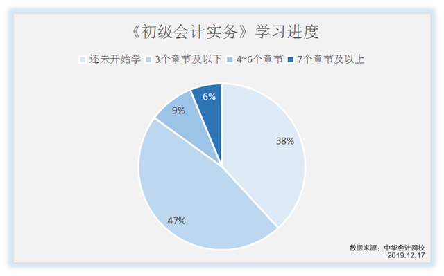 《初級會計實務》學習進度