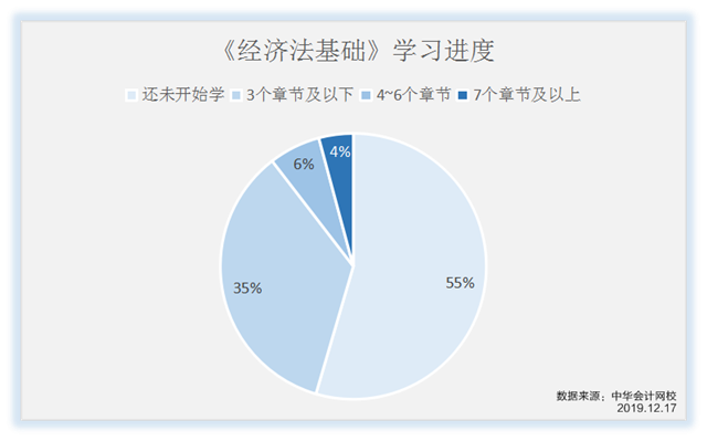 《經(jīng)濟法基礎》學習進度