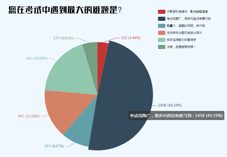 2019年初級會計考后調(diào)查