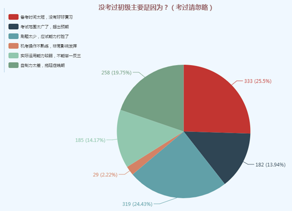 What？人家的初級(jí)備考進(jìn)度條都拉到頭了 你的還沒開始？