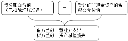 中級會計(jì)實(shí)務(wù)知識點(diǎn)：以非現(xiàn)金資產(chǎn)清償債務(wù)——債權(quán)人