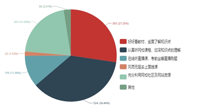 近1000位學(xué)員說：這樣備考中級(jí)會(huì)計(jì)職稱更高效