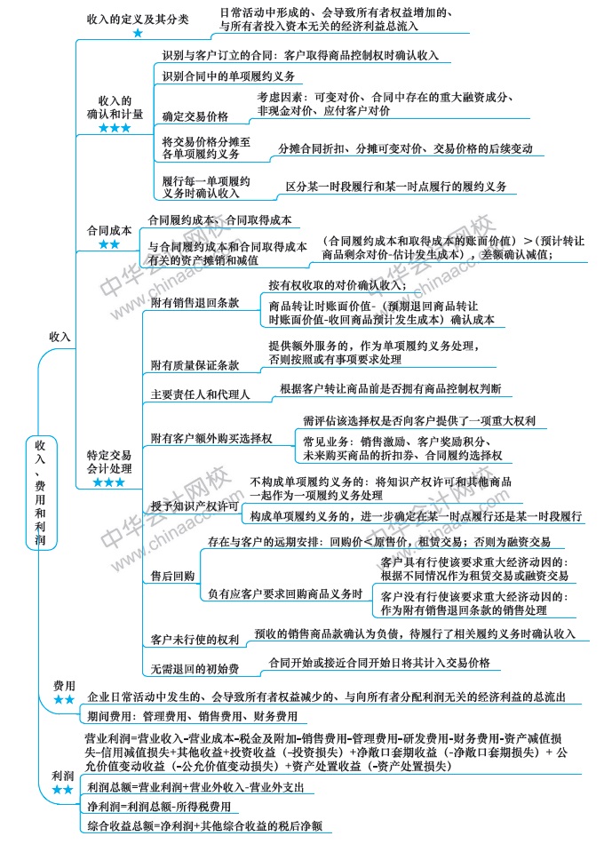 （第10周）注會學習計劃表出爐！你想看的都在這！