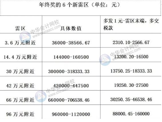 年終獎怎樣發(fā)才合理避稅？年終獎是怎么計算的？