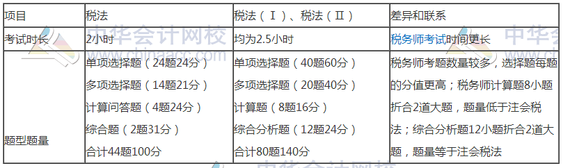 稅務(wù)師與注會相似度爆棚—考完注會轉(zhuǎn)戰(zhàn)稅務(wù)師完美！