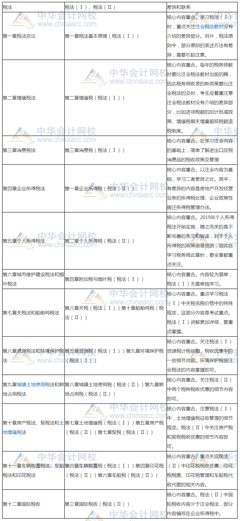 稅務(wù)師與注會相似度爆棚—考完注會轉(zhuǎn)戰(zhàn)稅務(wù)師完美！