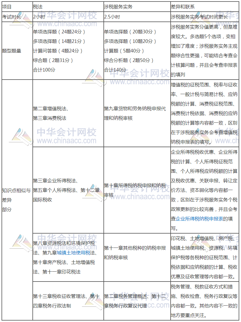 稅務(wù)師與注會相似度爆棚—考完注會轉(zhuǎn)戰(zhàn)稅務(wù)師完美！