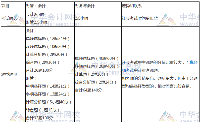 稅務(wù)師與注會相似度爆棚—考完注會轉(zhuǎn)戰(zhàn)稅務(wù)師完美！