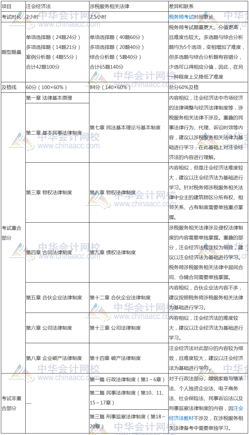 稅務(wù)師與注會相似度爆棚—考完注會轉(zhuǎn)戰(zhàn)稅務(wù)師完美！