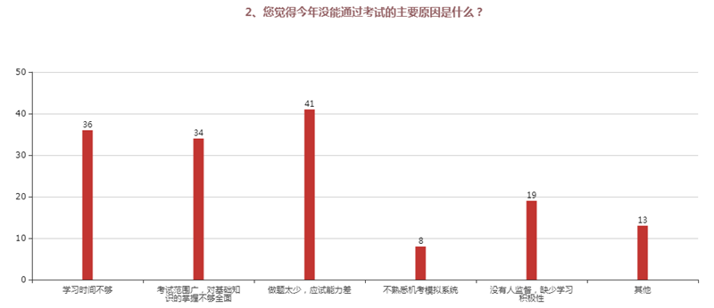 2、您覺得今年沒能通過考試的主要原因是什么？