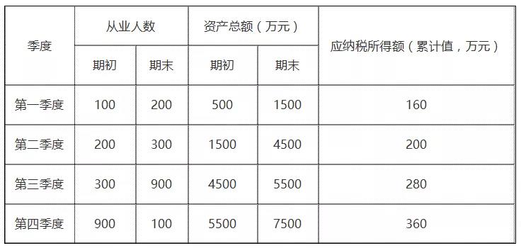 年終了，如何計(jì)算能否享受小型微利企業(yè)所得稅優(yōu)惠政策？