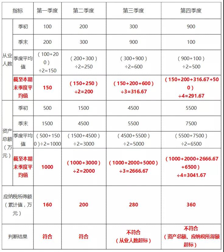 年終了，如何計(jì)算能否享受小型微利企業(yè)所得稅優(yōu)惠政策？