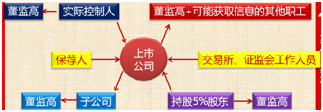 中級會計職稱《經(jīng)濟法》知識點：內幕交易