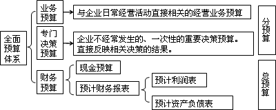 預算體系