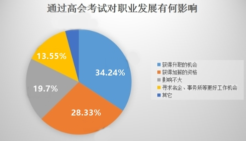 你究竟為了什么考高會(huì)？票子房子？