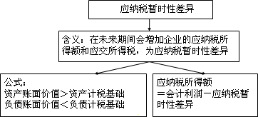 中級會計實務知識點：所得稅會計的核算程序及相關概念