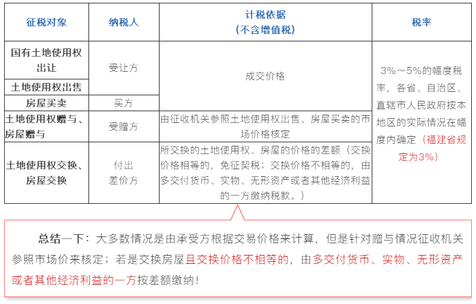 買賣房屋的契稅如何計算？購買住房的契稅優(yōu)惠政策有哪些？