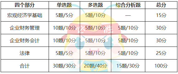 審計專業(yè)相關(guān)知識分值分布