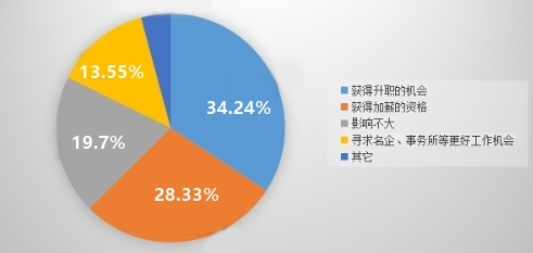 為啥要考中級？有了中級會計證書工資漲了3000塊！