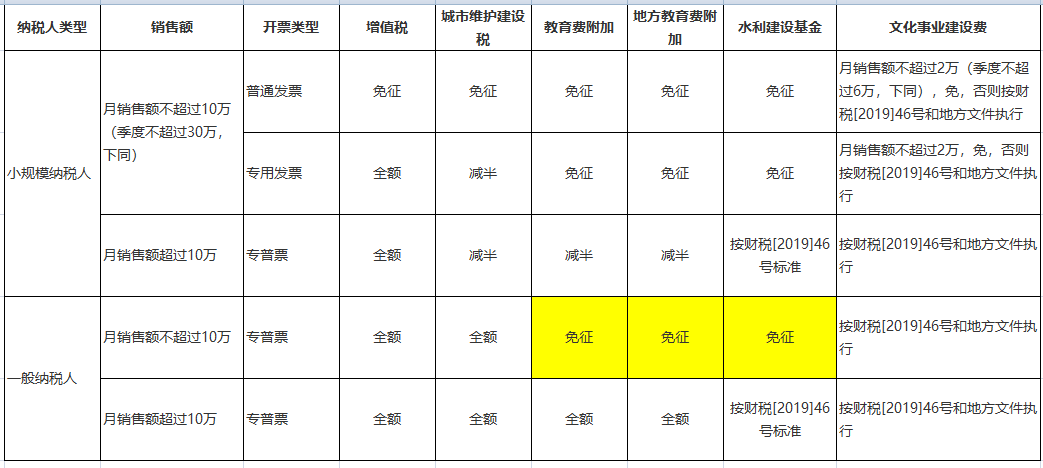 增值稅、附加、水利建設(shè)基金和文化事業(yè)建設(shè)費(fèi)優(yōu)惠