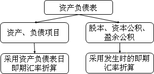 中級會計(jì)師《中級會計(jì)實(shí)務(wù)》知識點(diǎn)：外幣財(cái)務(wù)報(bào)表的折算