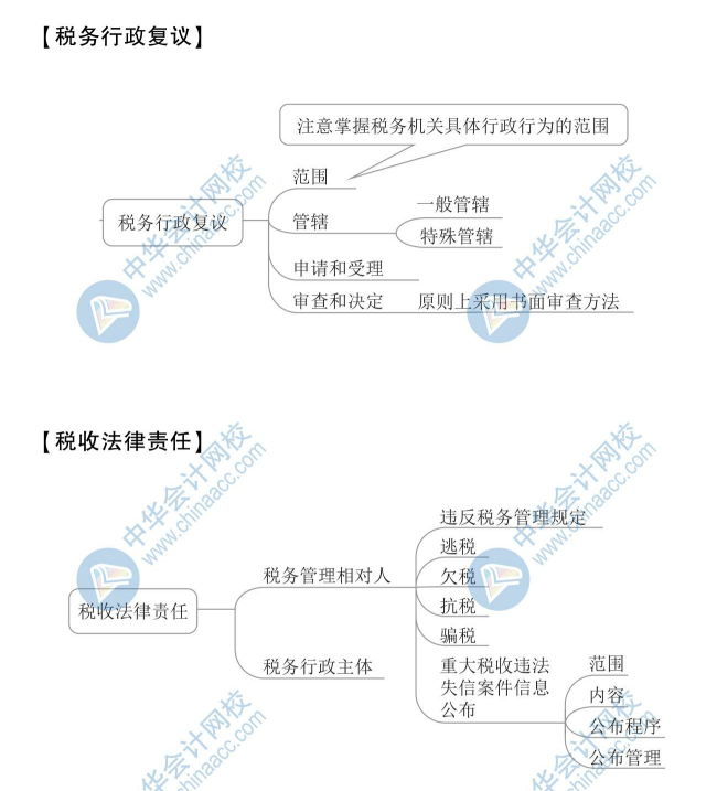 2020年初級(jí)會(huì)計(jì)《經(jīng)濟(jì)法基礎(chǔ)》思維導(dǎo)圖第七章