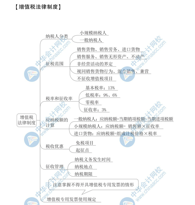 【新】2020年初級會計《經(jīng)濟法基礎》思維導圖第四章