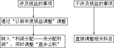 中級會計師《中級會計實務》知識點：資產負債表日后調整事項