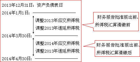 中級會計師《中級會計實務》知識點：資產負債表日后調整事項