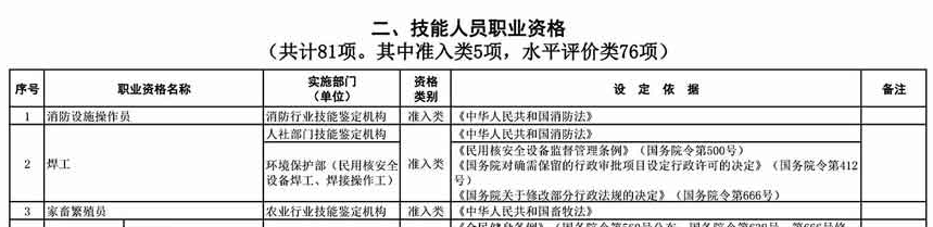 取消水平評價類技能人員職業(yè)資格 與中級會計職稱無關！