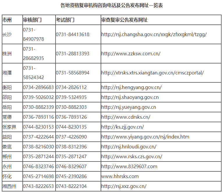 各地資格復(fù)審機(jī)構(gòu)咨詢電話及公告發(fā)布網(wǎng)址一覽表