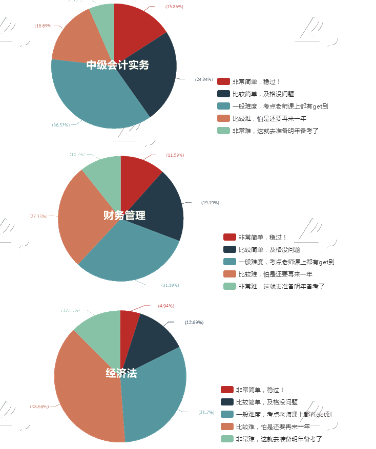 中級(jí)會(huì)計(jì)職稱考試難度大嗎？