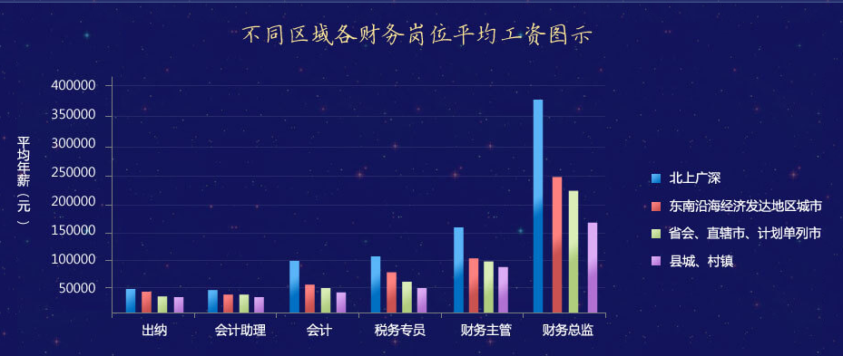 2019年會計(jì)人薪資調(diào)查，快來測一測你的薪資達(dá)標(biāo)了嗎？