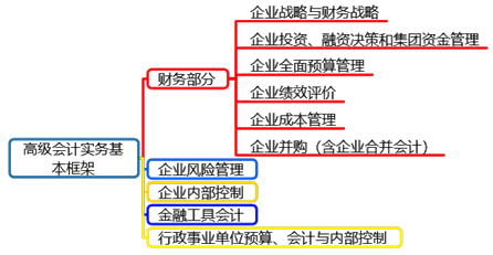 拿到高級會計師證書的流程是怎樣的？