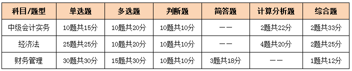 注會(huì)、中級全方位對比  迅速完成財(cái)會(huì)高階證書“雙殺”