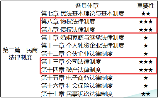 第二篇各內(nèi)容重要性