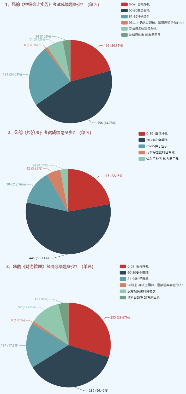 為了高考不能只讀高三！為了考過中級也不能只等3月份！