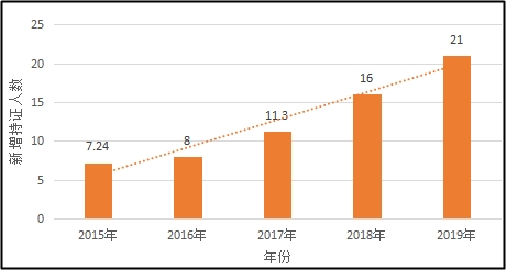 中級(jí)會(huì)計(jì)職稱考試通過(guò)率是多少？2021年報(bào)名人數(shù)能有多少？