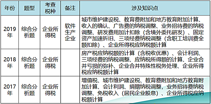 企業(yè)所得稅