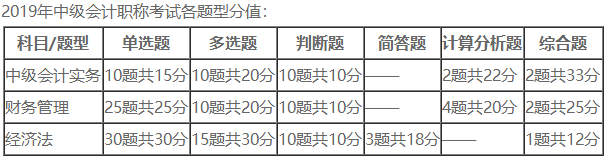 中級(jí)會(huì)計(jì)職稱《財(cái)務(wù)管理》題量這么大  怎么學(xué)？