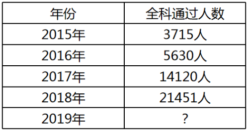 近5年稅務(wù)師全科通過(guò)人數(shù)統(tǒng)計(jì)