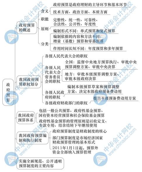 中級經(jīng)濟基礎(chǔ)知識思維導(dǎo)圖15