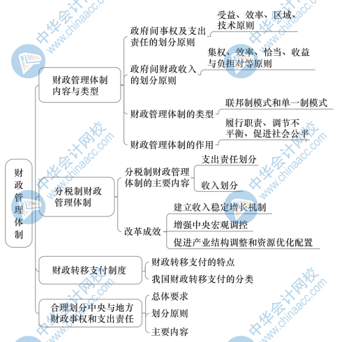 中級經(jīng)濟基礎(chǔ)知識思維導(dǎo)圖16