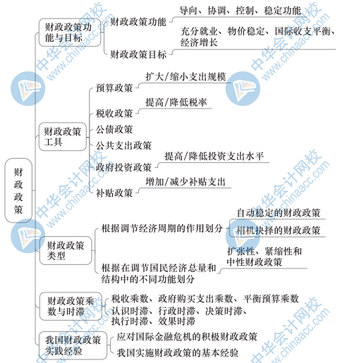 中級經(jīng)濟基礎(chǔ)知識思維導(dǎo)圖17