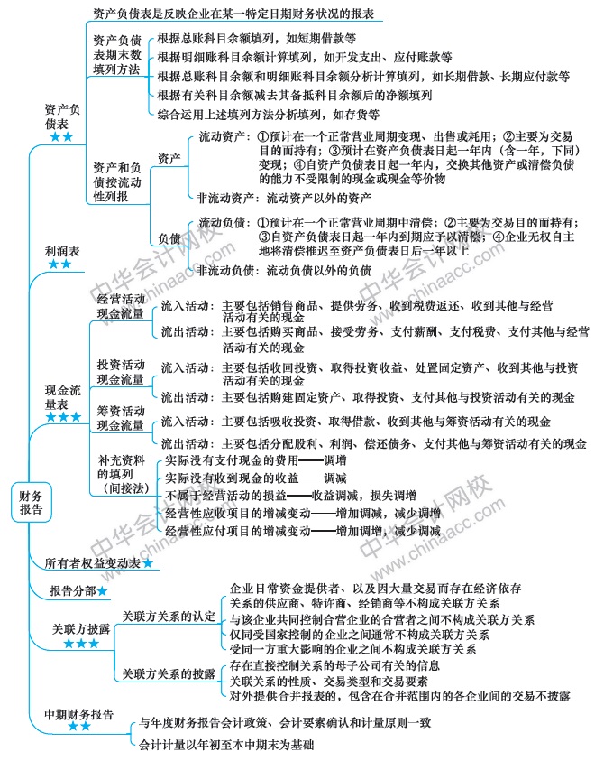 （第14周）注會新年學習計劃表出爐！你想看的都在這！