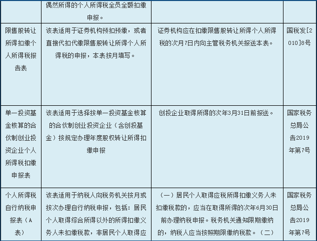 一份個人所得稅申報表使用指南