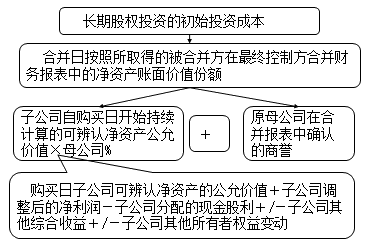 中級(jí)會(huì)計(jì)師《中級(jí)會(huì)計(jì)實(shí)務(wù)》考試知識(shí)點(diǎn)：初始投資成本的確定