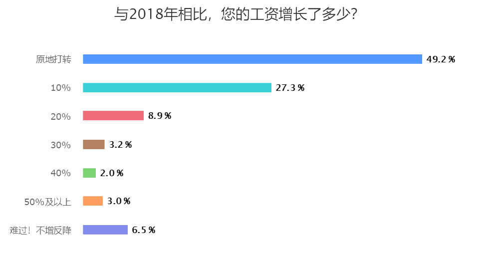 與2018年相比，您的工資增長了多少？