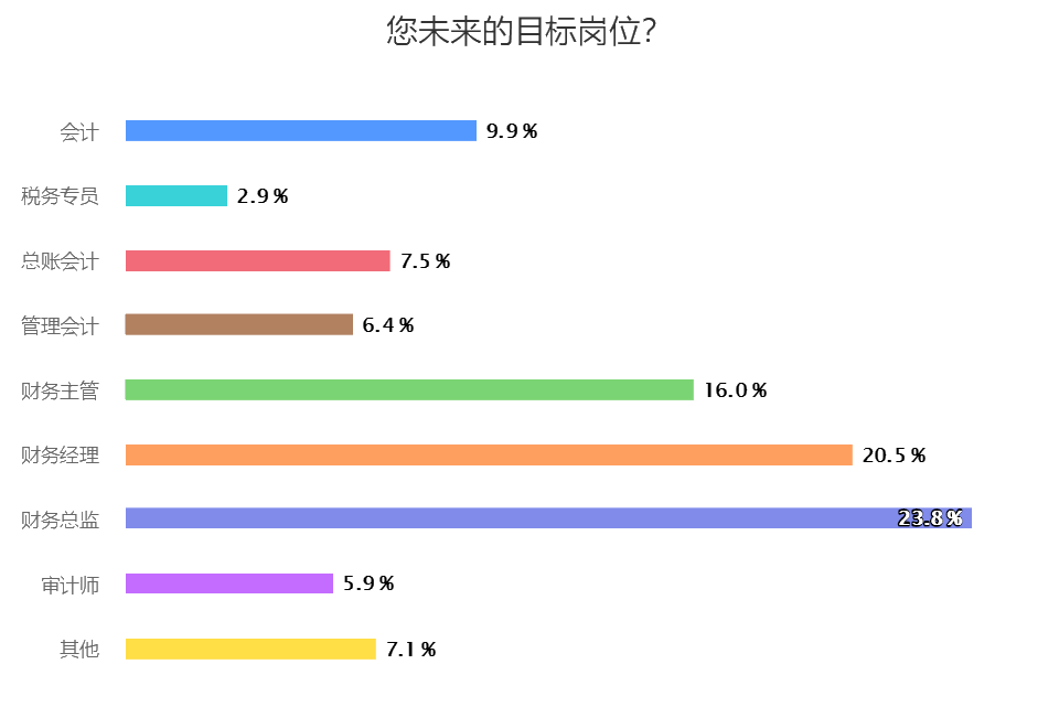 您未來的目標(biāo)崗位？