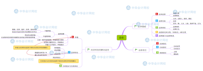 【新版】初級(jí)會(huì)計(jì)《經(jīng)濟(jì)法基礎(chǔ)》思維導(dǎo)圖第一章 總論